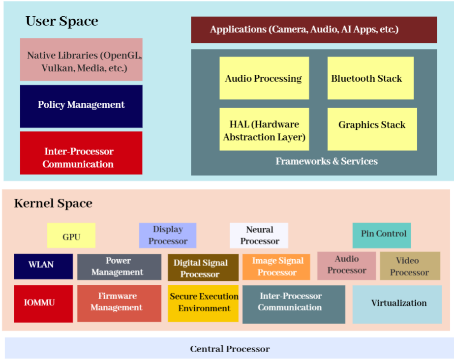 Automotive SoC Software Security Design: Vulnerability Mapping and Defense Optimization Based on AUTOSAR Architecture