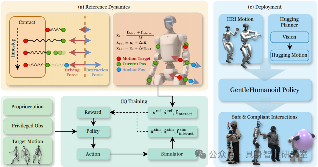 Breaking Through the Challenges of Humanoid Robots! Stanford Releases a Learnable Compliant Control Framework Based on Reference Dynamics | GentleHumanoid Upper Limb Six-Point Coordination + Controllable Force Response!