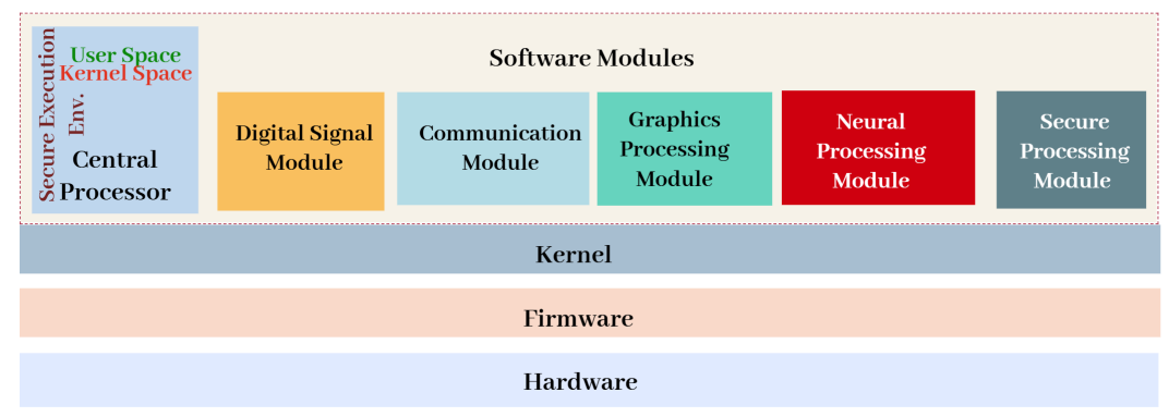 Automotive SoC Software Security Design: Vulnerability Mapping and Defense Optimization Based on AUTOSAR Architecture