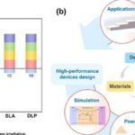 Recent Breakthroughs in 3D Printing: Dual Advances in Structure and Performance
