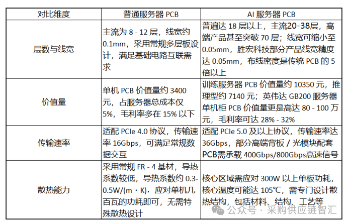 Standard Server PCB vs AI Server PCB
