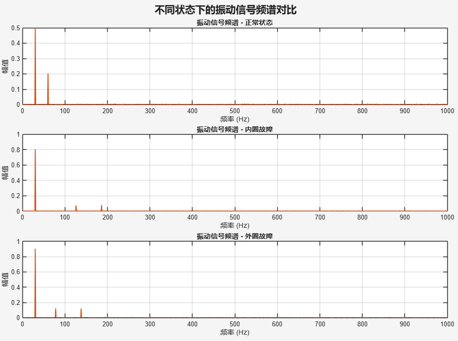 Vibration Classification Visualization: Implementation and Graphical Display in MATLAB