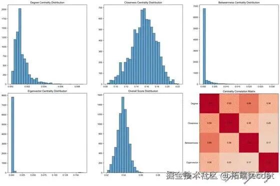 Social Network Analysis of Company Directors and Cross-Industry Network Bridge Identification Using Python | Code and Data Included