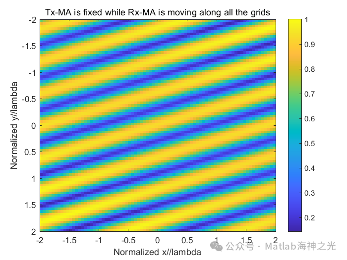 Channel Estimation for Mobile Antenna Communication Based on Compressed Sensing in MATLAB