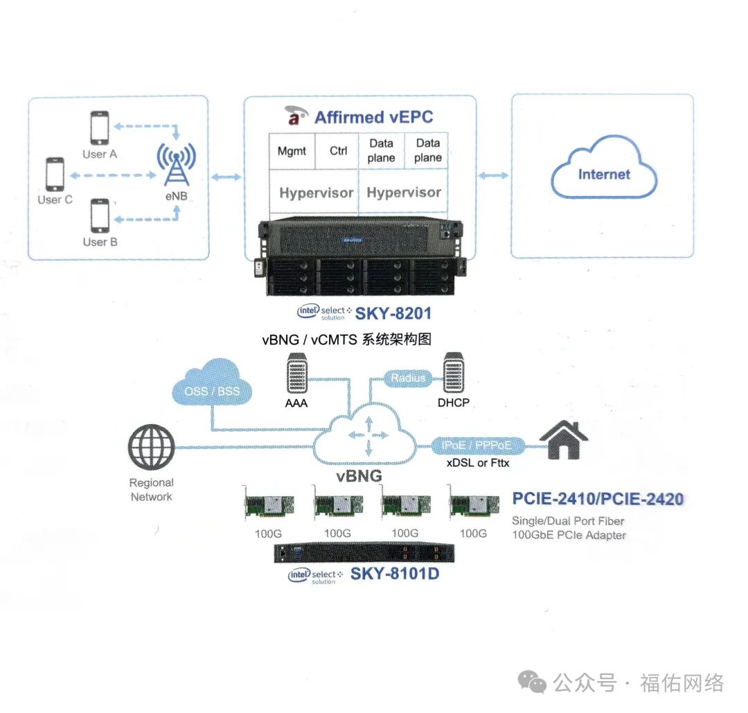 Advantech Telecom and Networking Solutions: Virtualized Network Functions and Next-Generation Data Centers (NGCO)