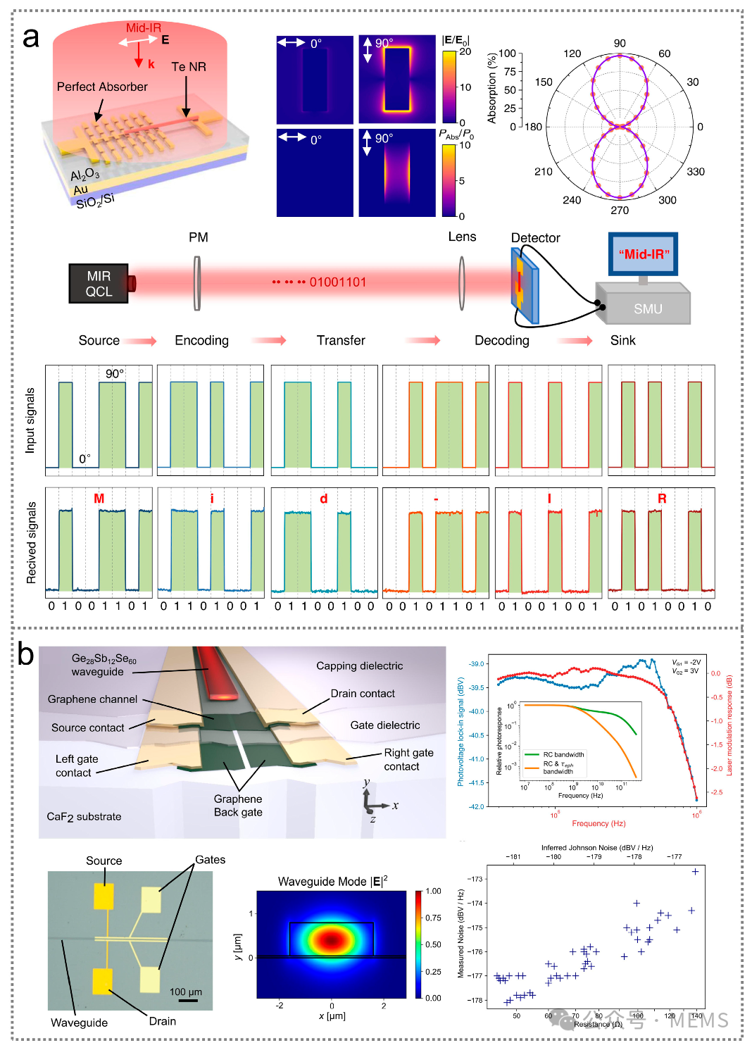 Frontiers: Advances in Research on Advanced Infrared Optoelectronic Sensors