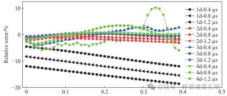 New Thin-Film Pressure Sensor: Accurately Capturing Shock Wave Forces with Minimal Vibration