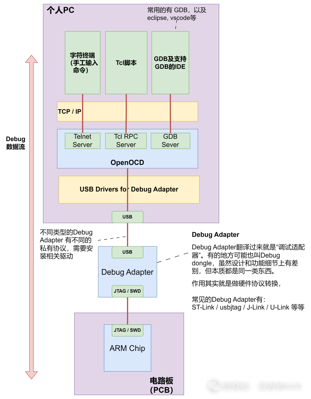 Embedded Auxiliary Tools: OpenOCD Toolchain