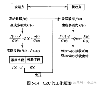 Error Control in PLC Systems