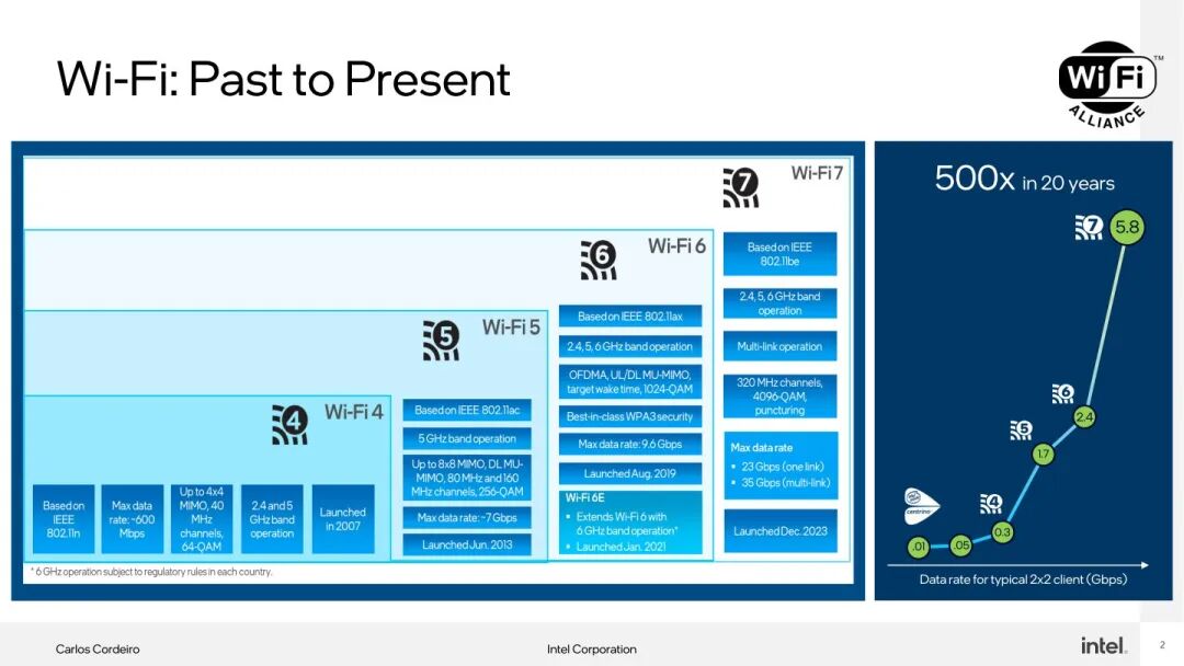 Wi-Fi 8: More Than Just Speed, It's About...