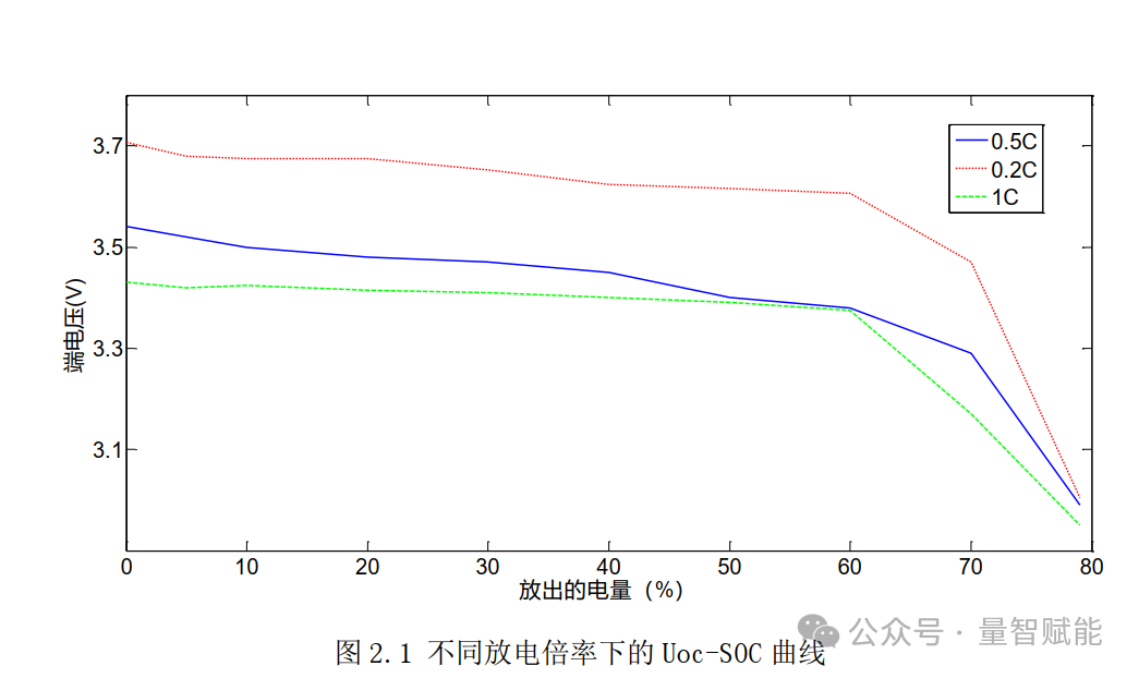State of Charge (SOC) Estimation for Lithium Batteries