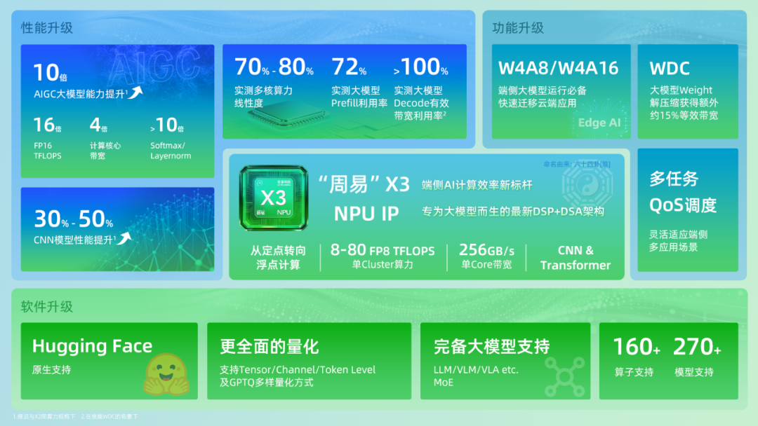 Zhouyi X3 NPU Precisely Solves the Challenges of Running Large AI Models on Edge Devices
