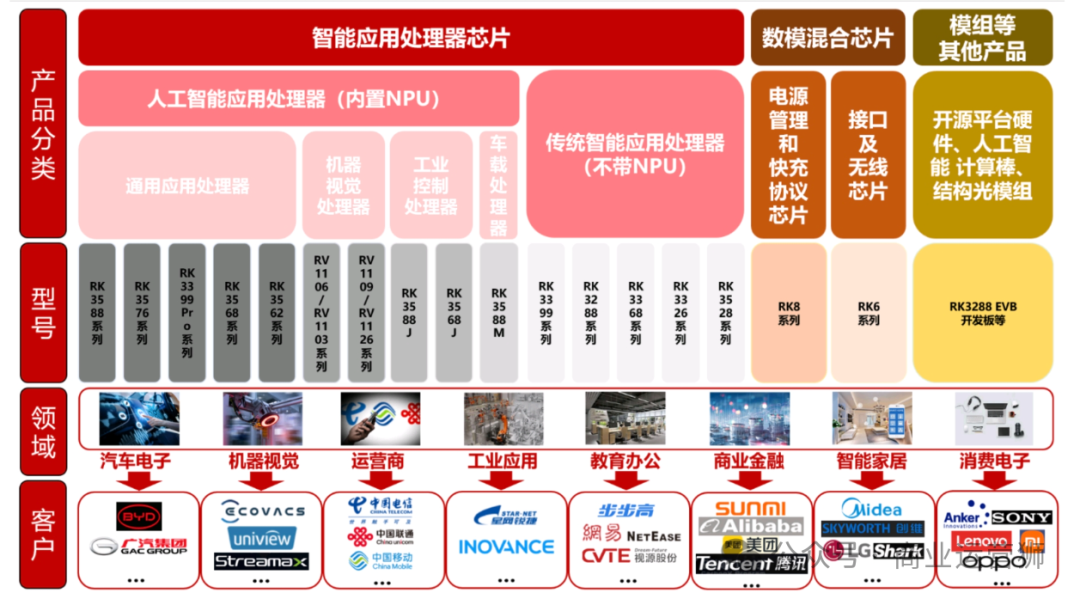 Research on Upstream Suppliers of Consumer Electronics: Rockchip's Deep Dive into SoC System-on-Chip