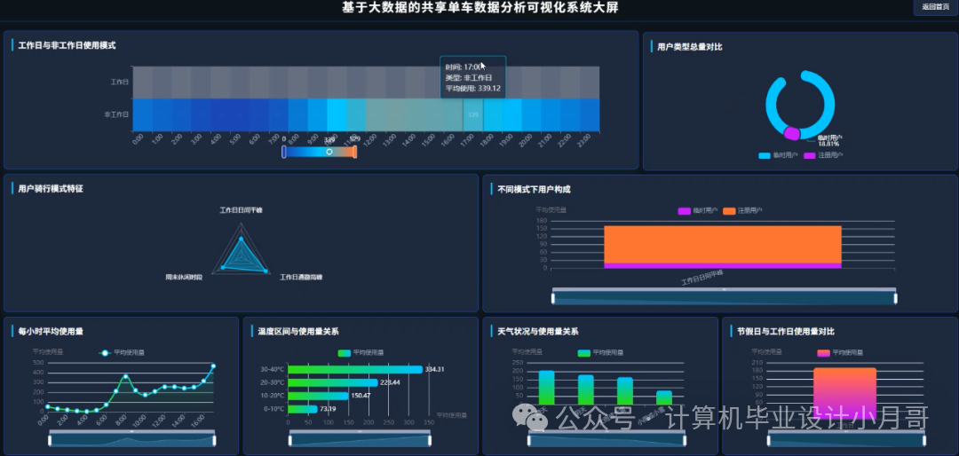 Data Analysis and Visualization System for Shared Bicycles Based on Big Data and AI