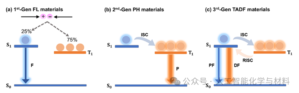 Review by Tsinghua University’s Shuai Zhigang & Ou Qi from the Institute of Chemistry: The Integration of Quantum Chemistry, Machine Learning, and Rate Theory to Advance Research on Organic Luminescent Materials