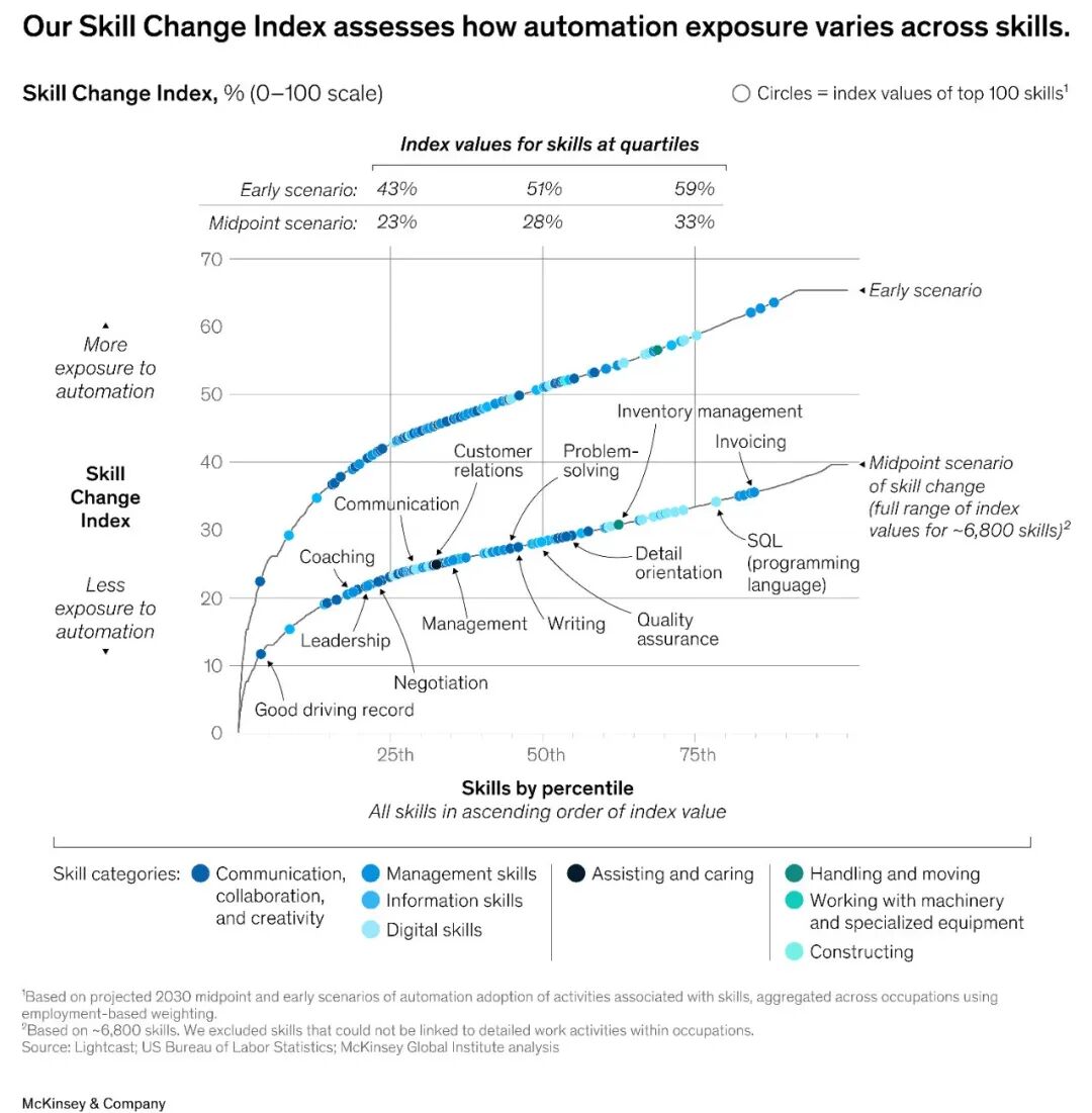 McKinsey: Agents, Robots, and Us