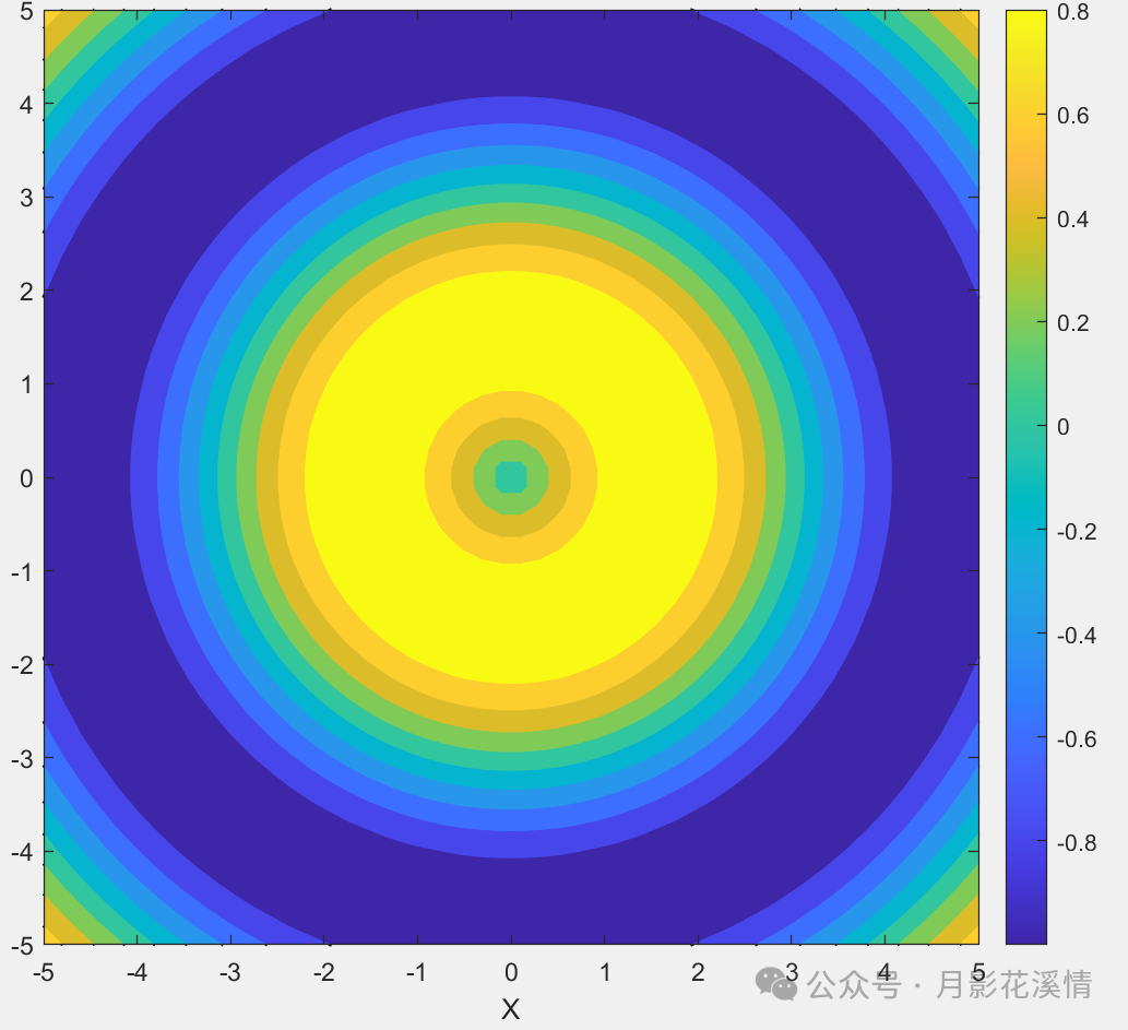 Generating Contour Plots in MATLAB