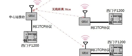 Wireless Communication Technology Solutions Between Siemens PLCs: Based on JuControl GRM110 and LORA Modules