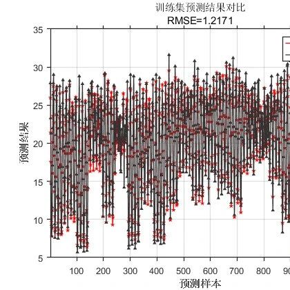 Ensemble Learning | MATLAB-based CNN-BiLSTM-Adaboost Multi-Input Single-Output Regression Prediction