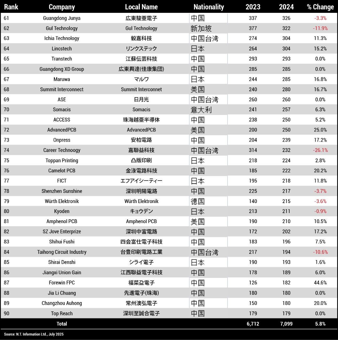 Industry | The World's Largest PCB Manufacturer: Revenue Exceeds 38 Billion Yuan, Seven Chinese Companies in the Top Ten