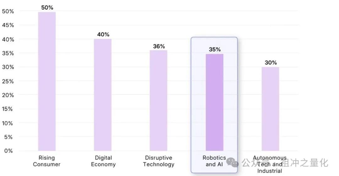 Innovative Breakthroughs Across Industry Boundaries: How AI and Robotics are Reshaping the Stock Market? Insights from MSCI 2025