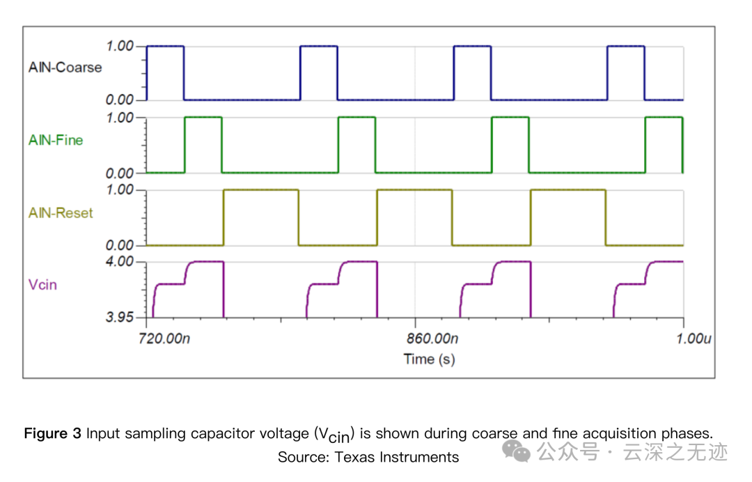 How Pre-Charging the ADC Input Can Improve Performance