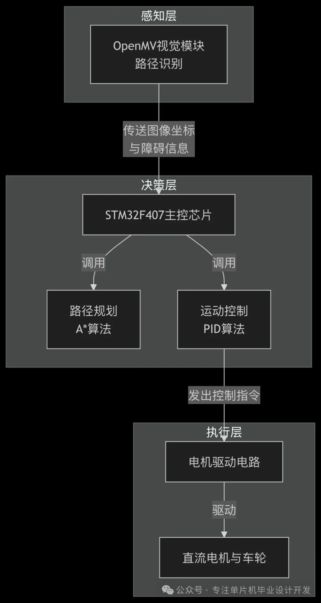 Path Planning Design of an Intelligent Car Based on STM32 Microcontroller and Machine Vision