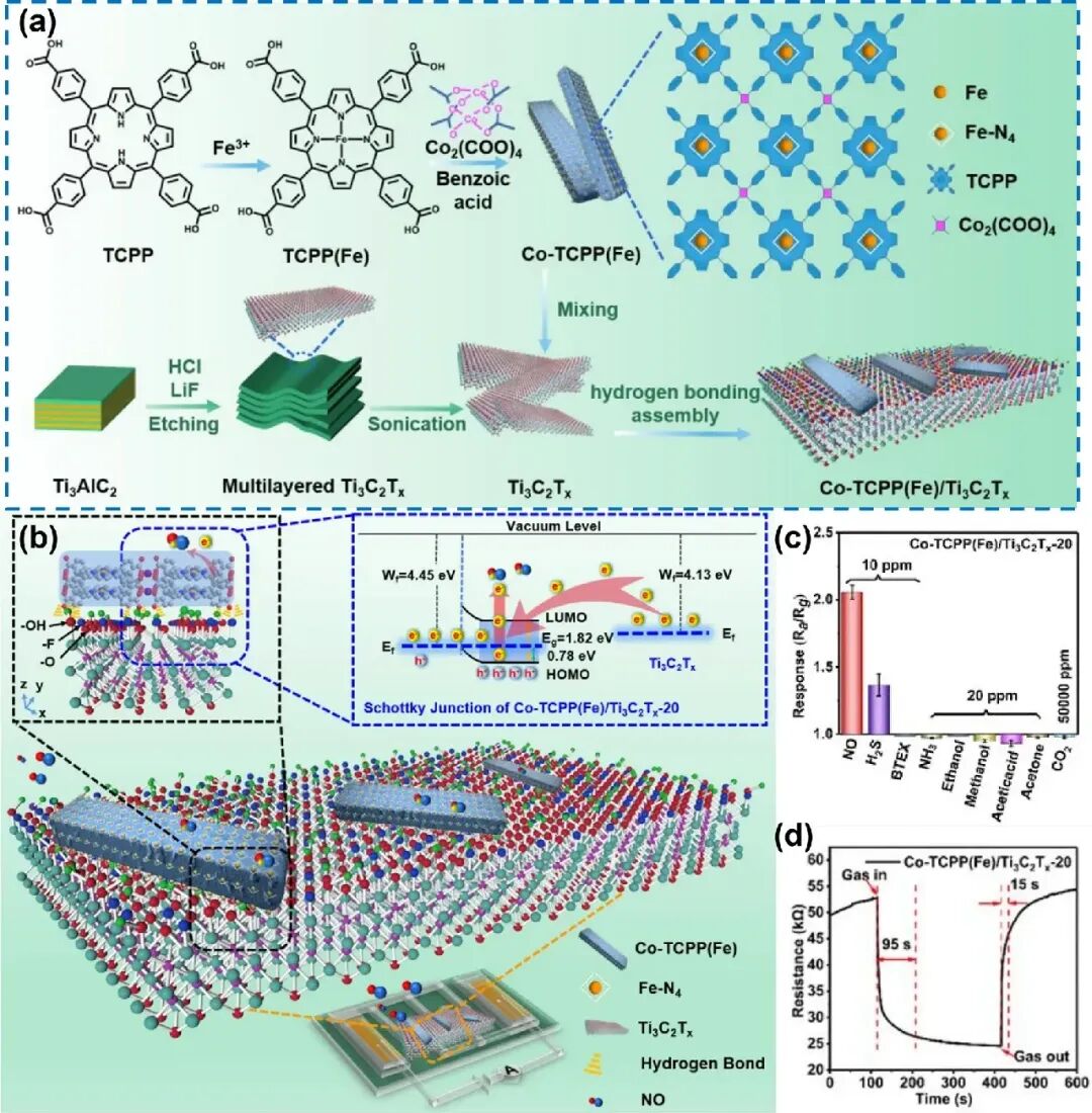 Yuhua Wang, Xifei Li et al. Review: New Frontiers of Gas Sensors - Key MXene Composites