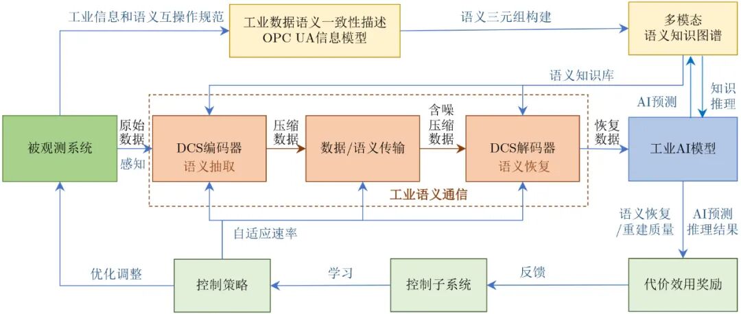 Zhang Mingqiang's Team | Integration of Intelligent Perception, Transmission, and Control in Industrial IoT: Key Technologies and Future Prospects