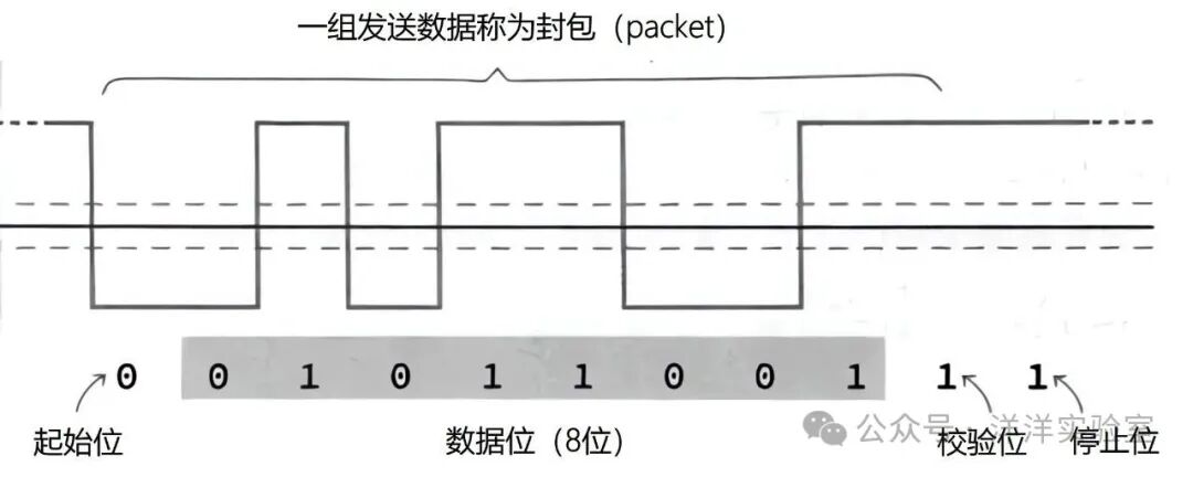 UART Communication Protocol