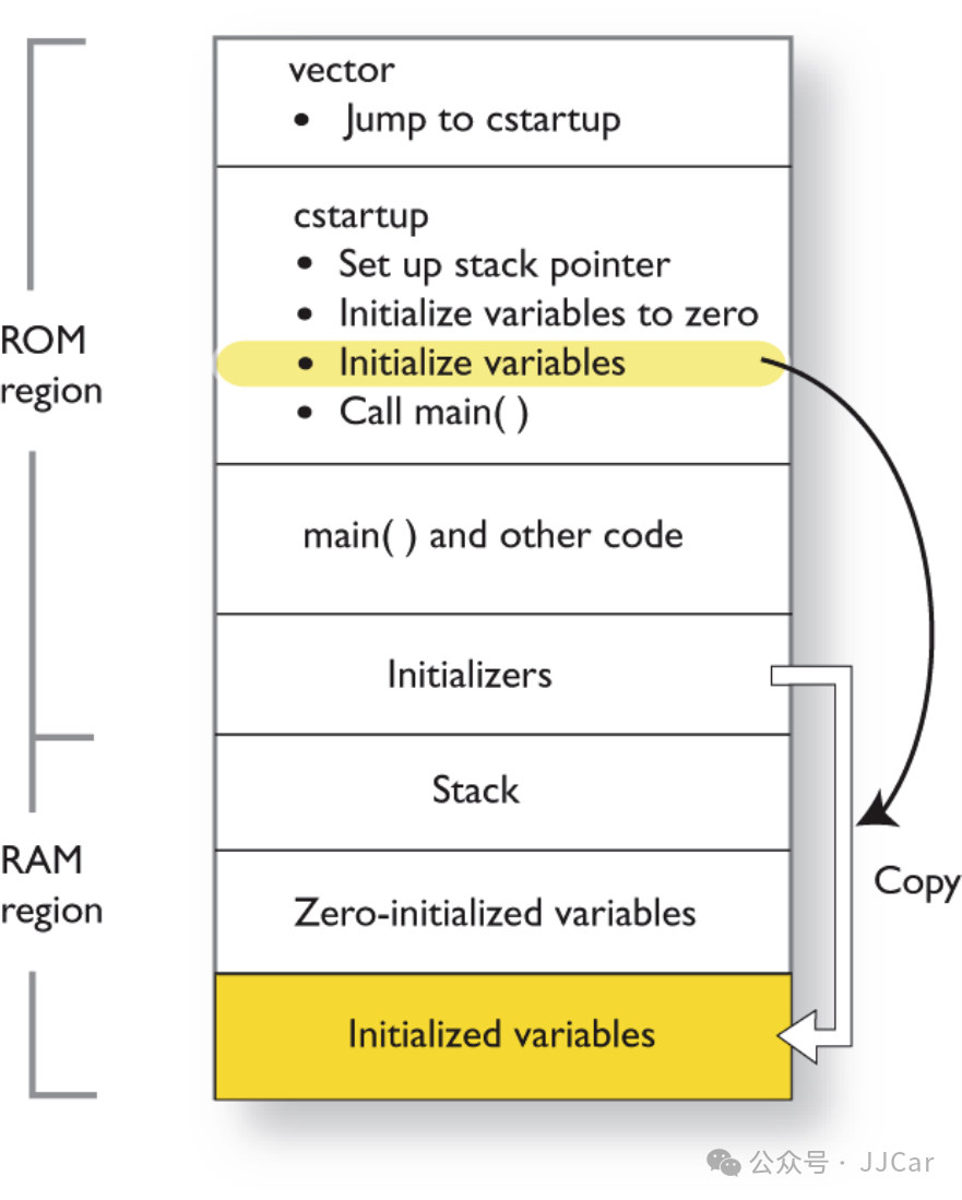 Variable Initialization in IAR