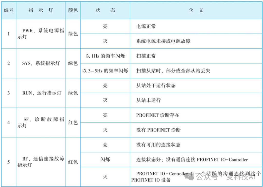 PROFINET Communication between S7-1500 PLC and Nanjing Huatai SMARTLINK Device