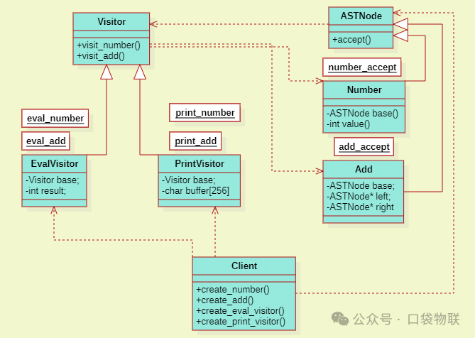 Application of the Visitor Pattern in C Language (Including 5 Examples + Linux Kernel Case Analysis)