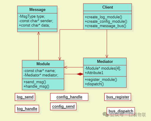 Application of the Mediator Pattern in C Language (Including 5 Source Code Examples + Linux Kernel Case Analysis)