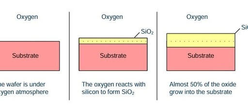 A Brief Discussion on Thermal Oxidation in Chip Manufacturing