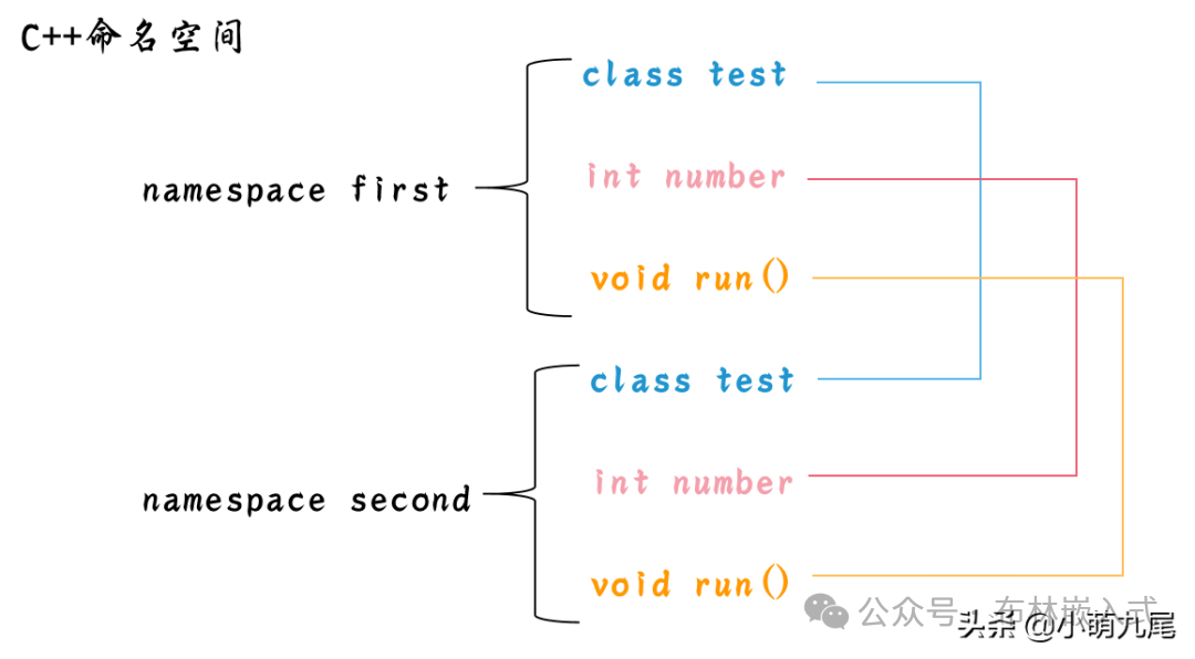 Namespaces: The Guardians of Order in the C++ Code World - The Ultimate Solution to Naming Chaos