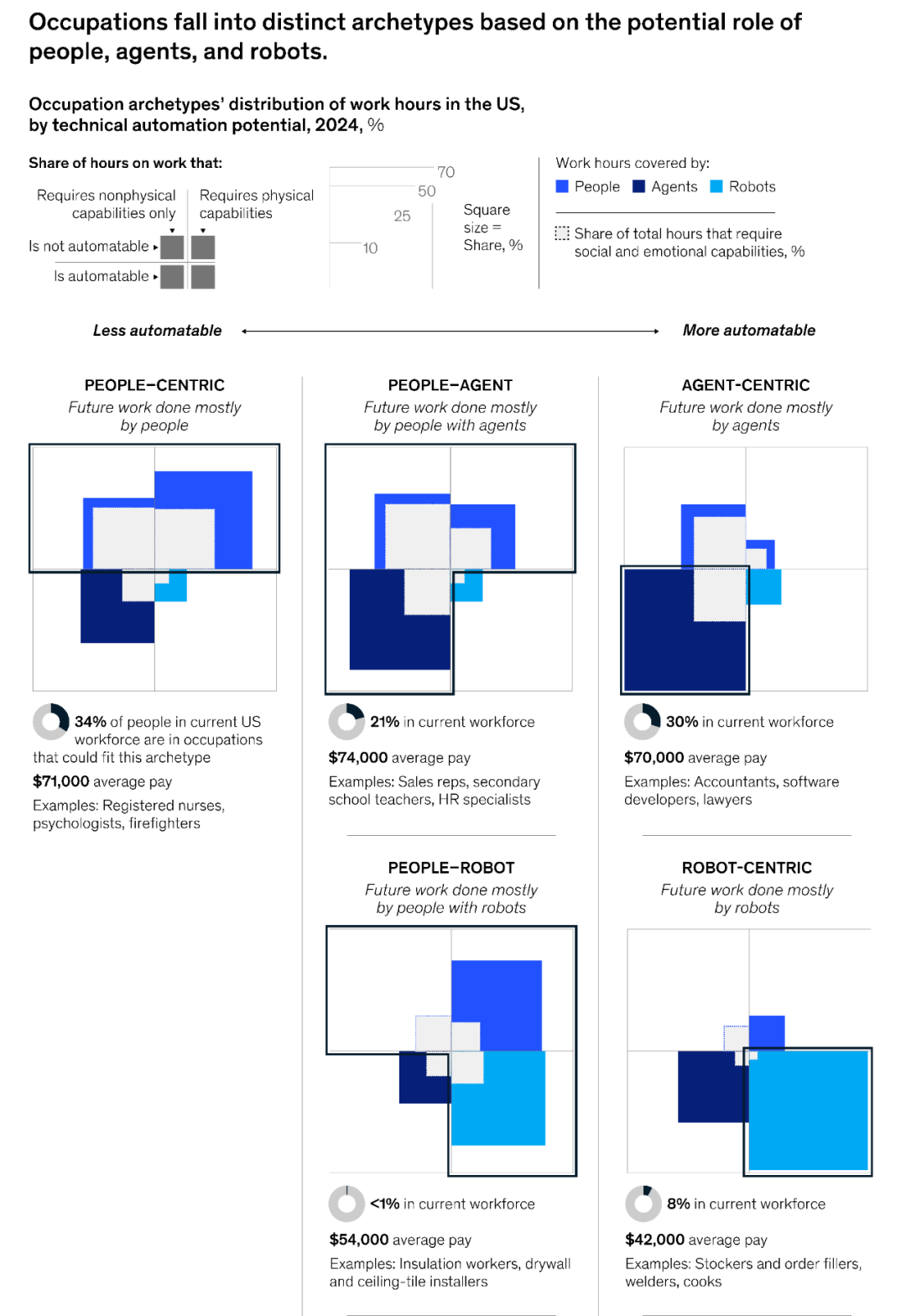 McKinsey: Agents, Robots, and Us