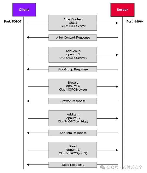 Analysis of Common Industrial Protocol Families: OPC and OPC DA Protocols in Industrial Control Systems