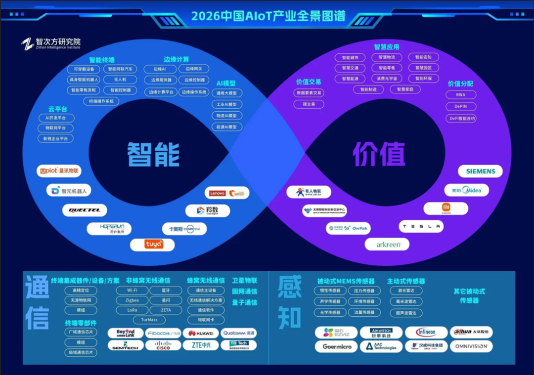Insights: Connectivity as a Service - The Value Reconstruction and Paradigm Shift of IoT Cards from the 2026 China AIoT Industry Panorama