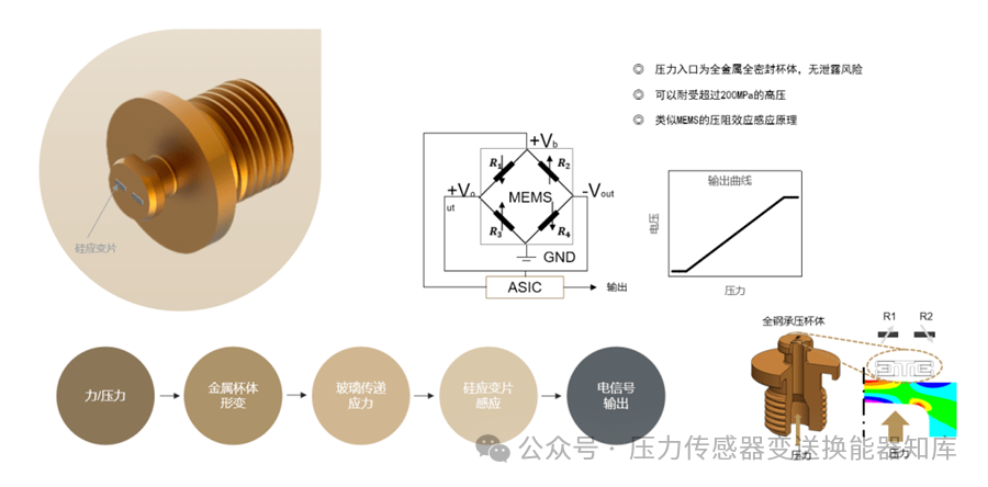Introduction to Four Common Pressure Sensor Chip Principles and Applications