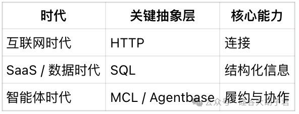 HTTP → SQL → Agentbase: The Next Stop in Computational Paradigms is the 'Task Protocol Layer'