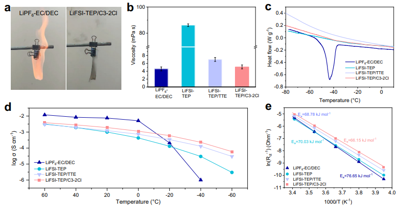 Wide Temperature Range Lithium Batteries from -60°C to +60°C