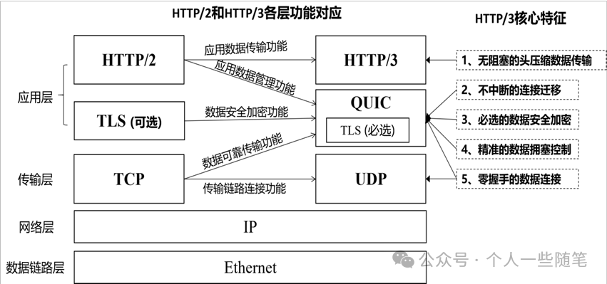 Understanding HTTP/3 and the QUIC Protocol