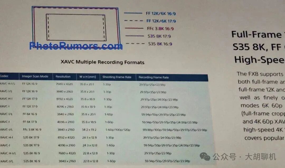 Is the Sony FX8 Coming? 96 Million Pixels Sensor, 3 'Native' ISOs! Future CMOS to be Downstreamed to the A7S Series...