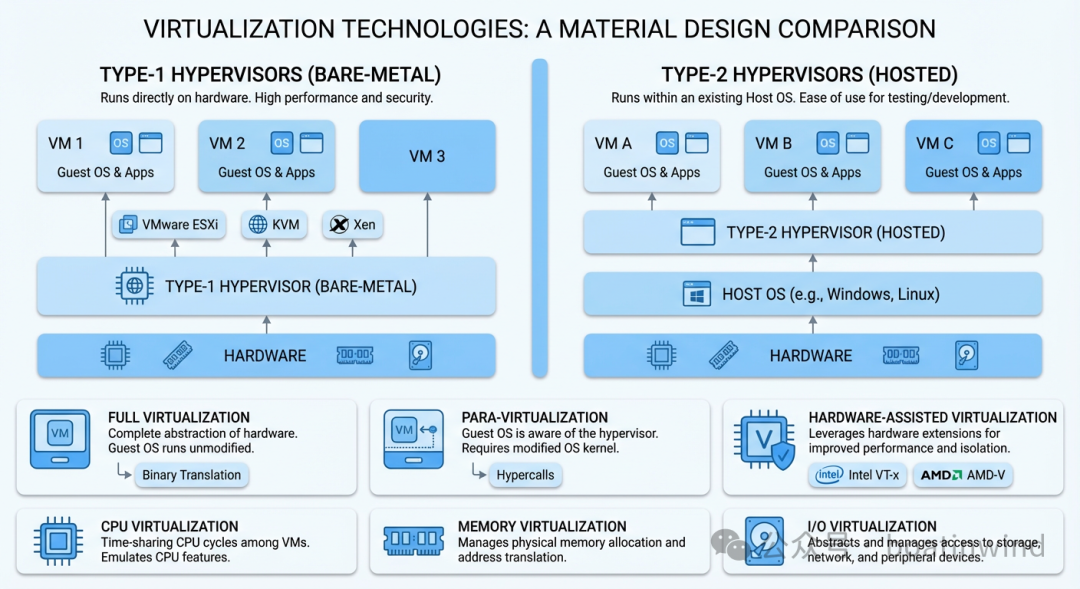 Understanding Computing Virtualization