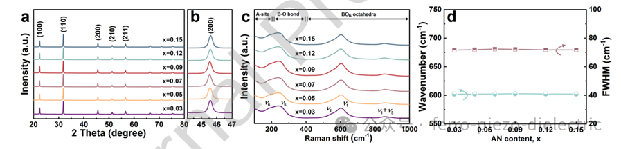 High Energy Storage and High-Temperature Performance of K0.5Na0.5NbO3-Based Relaxor Ferroelectric Ceramics