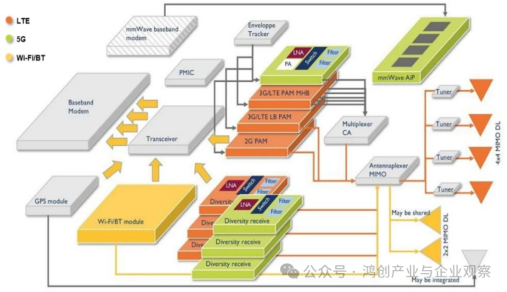 Overview of Baseband Chips