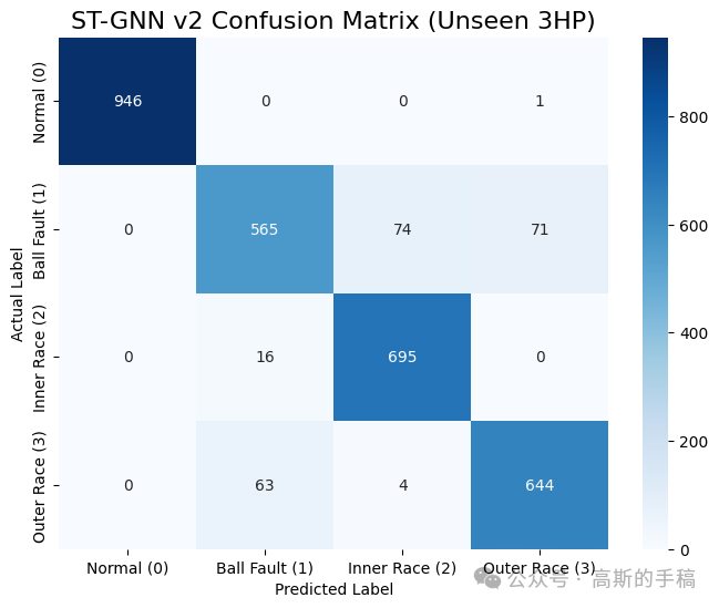 Fault Diagnosis of Rotating Machinery Based on Spatio-Temporal Graph Neural Networks and Multi-Sensor Feature Fusion (Python)