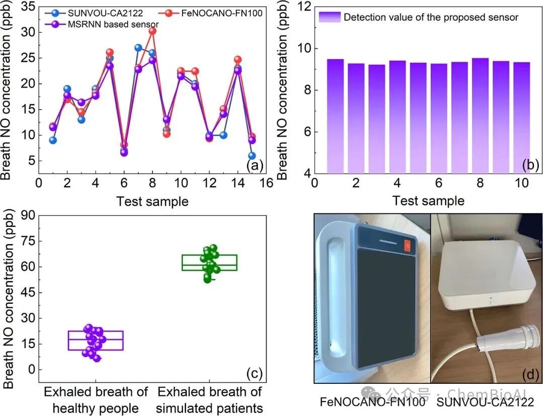 Accurate Detection of Inflammatory Signals in Breath: A New Optical Sensor Achieves ppb-Level Nitric Oxide Detection