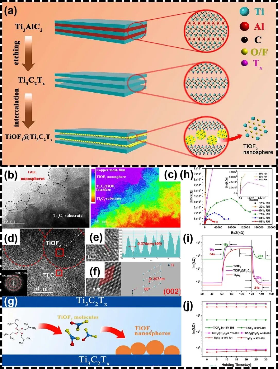 Yuhua Wang, Xifei Li et al. Review: New Frontiers of Gas Sensors - Key MXene Composites